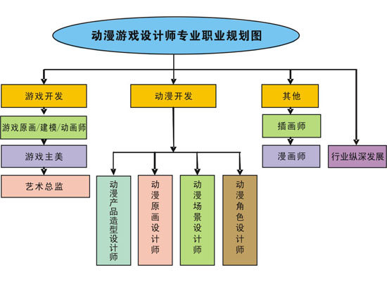 動漫游戲高級設計師專業(yè) 從概念到現(xiàn)實的動漫開發(fā)全解析